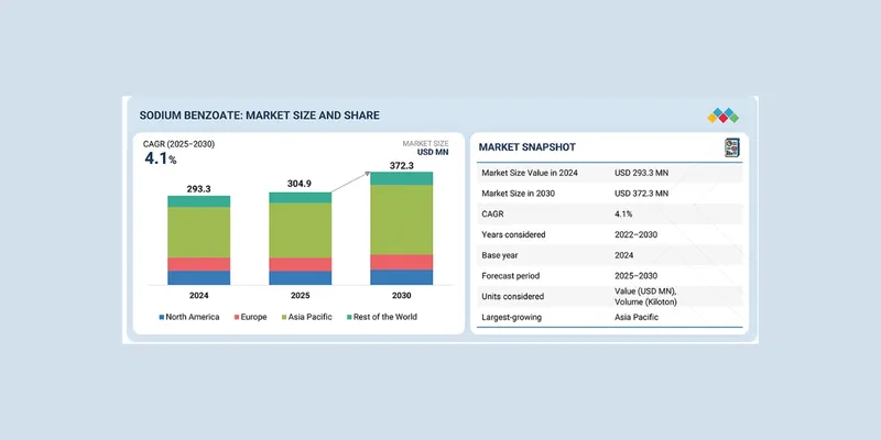 Sodium Benzoate Market Expected to Reach $372.3 Million by 2030